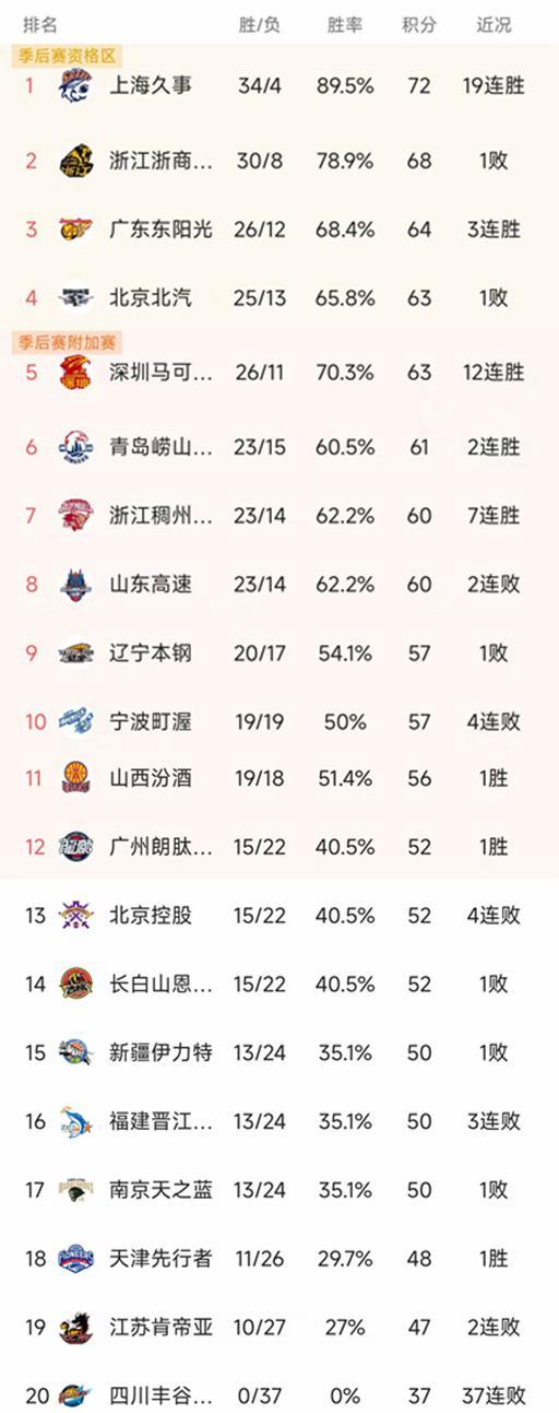 百度体育nba-随着上海豪取19连胜,广东双杀广厦,CBA最新排名出炉!北京第4